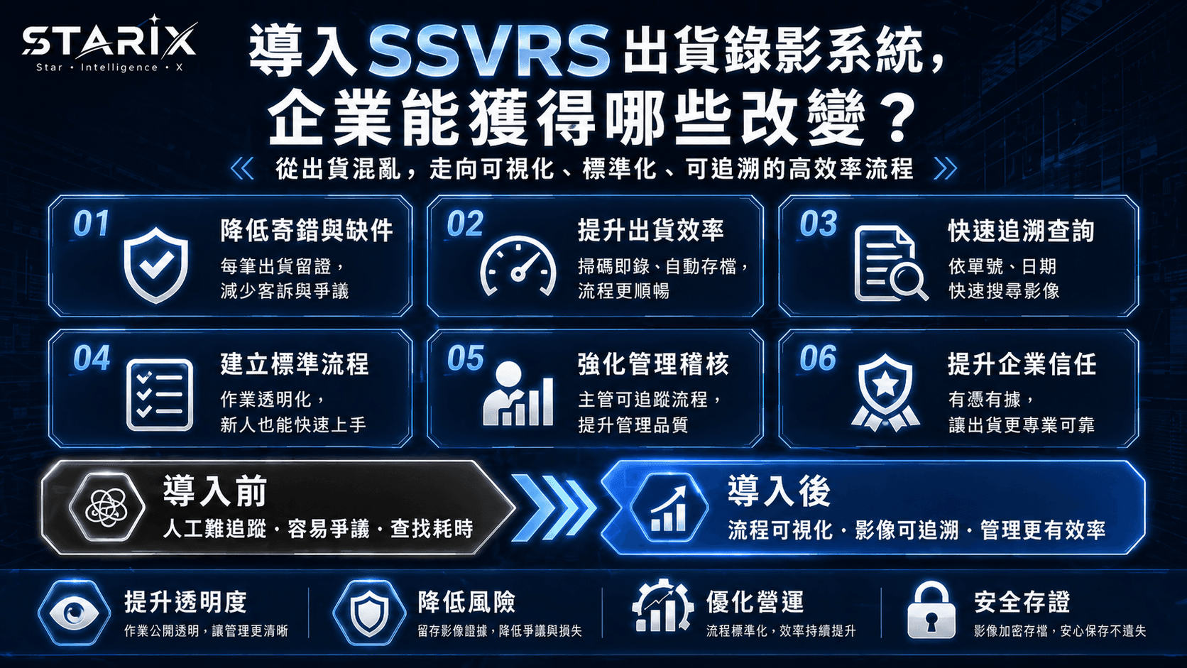 導入 SSVRS 出貨錄影系統,企業能獲得哪些改變?六大改變、導入前後對比與四大優勢總覽