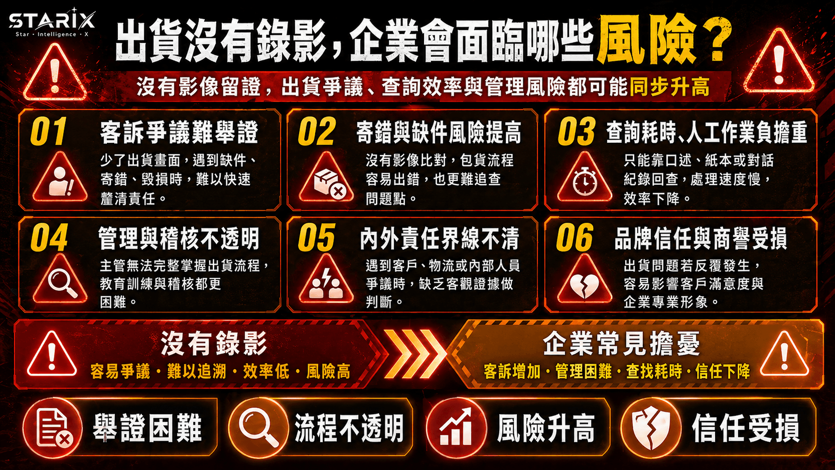 出貨沒有錄影,企業會面臨哪些風險?六大風險與四大痛點總覽