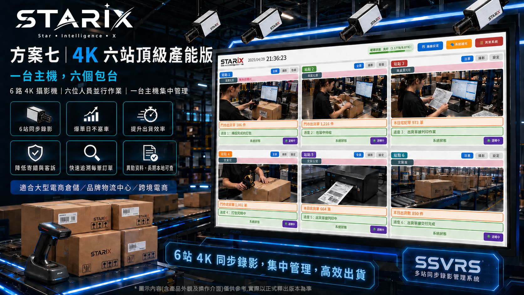 方案七 4K 六站頂級產能版:六台 4K 攝影機 + 6-grid 大螢幕監控介面 + STX 包裝箱實際運作畫面